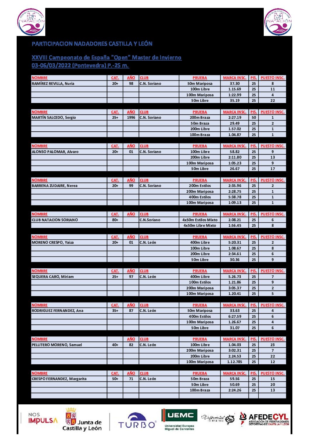 Participación Nadadores Master Castilla y Leóin